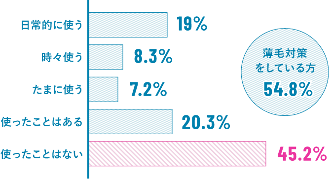 育毛剤・発毛剤・トニック・シャンプーなどを使用していますか？
