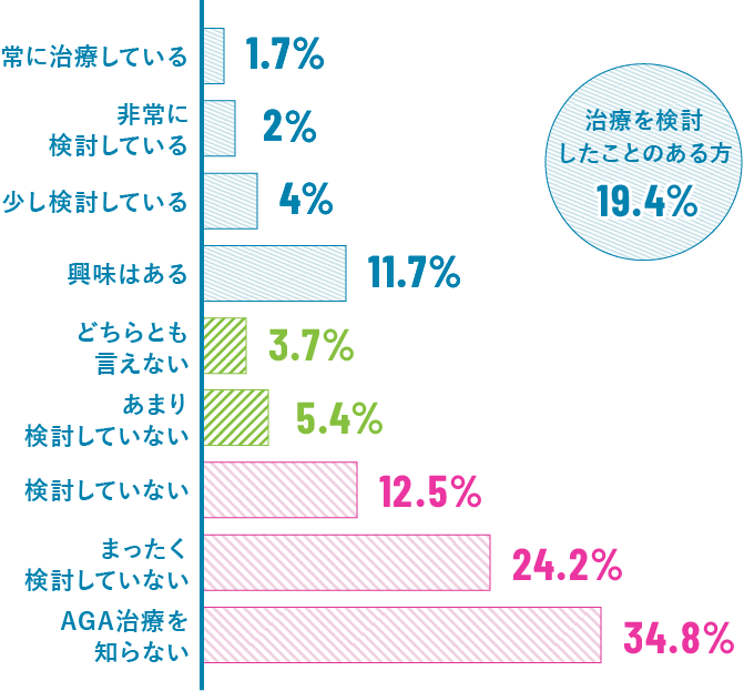 あなたは、抜け毛や薄毛のAGA治療を検討した事がありますか？