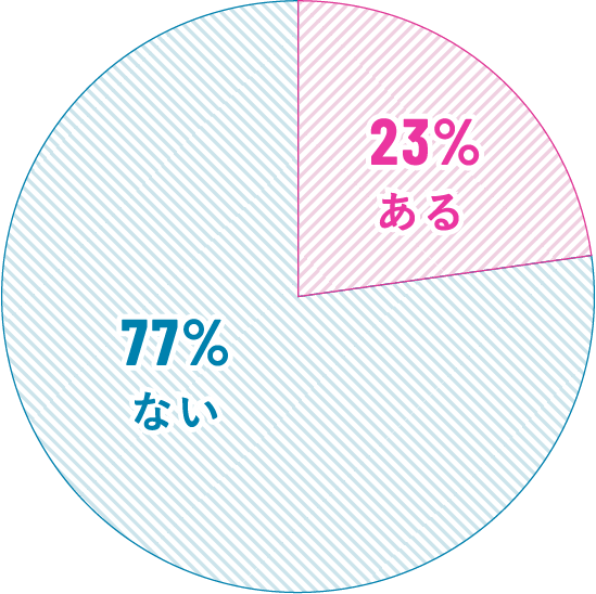 薄毛の人を好きになった（恋愛感情を持った）ことがありますか？