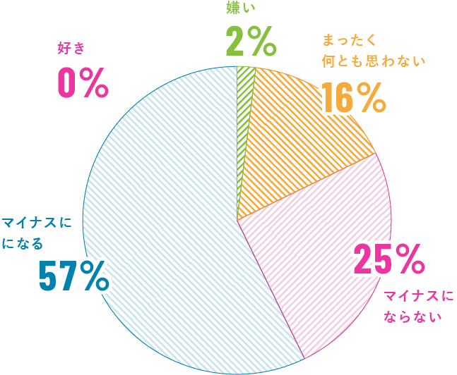 一般的な薄毛男性への好感度について教えて下さい