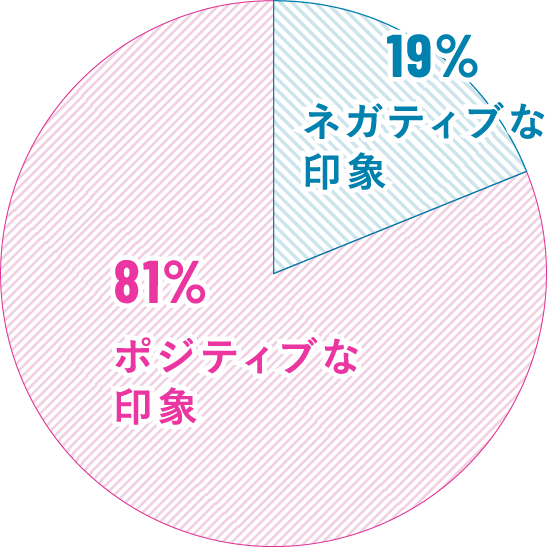 「薄毛対策」をしている男性に対してどのような印象を持ちますか？