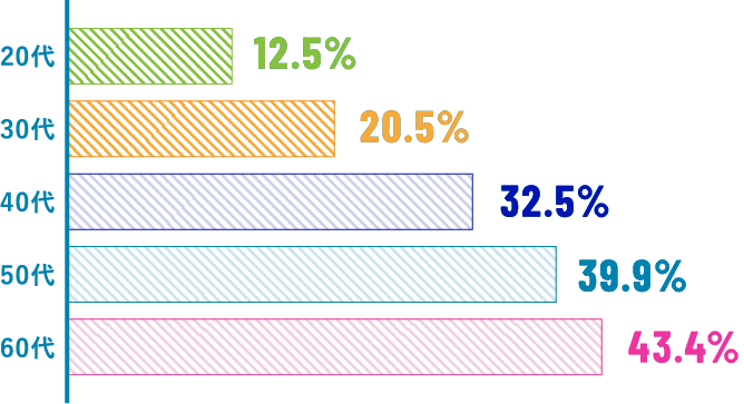 男性は加齢とともに抜け毛や薄毛が増える