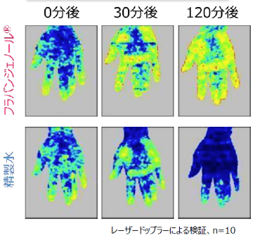 塗布による血流改善効果