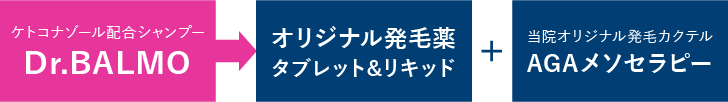 ケトコナゾール配合シャンプーDr.BALUMOが発毛治療を補助します。当院の発毛治療は、オリジナル発毛薬タブレット＆リキッド+当院オリジナル発毛カクテル AGAメソセラピー