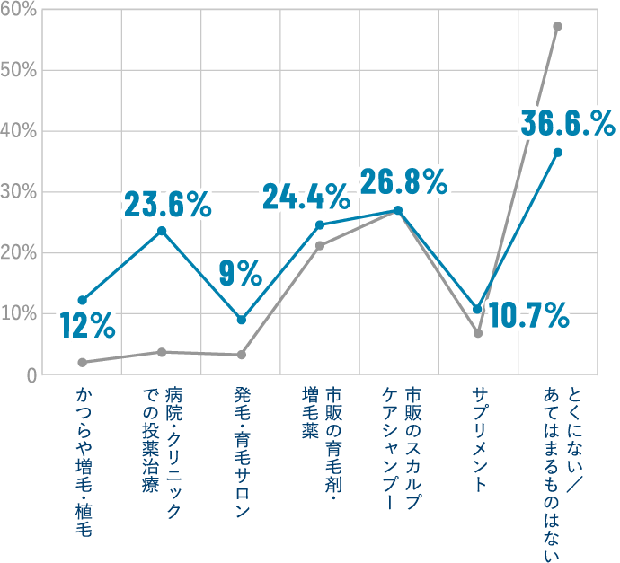 薄毛や抜け毛について、何か対処をしている？